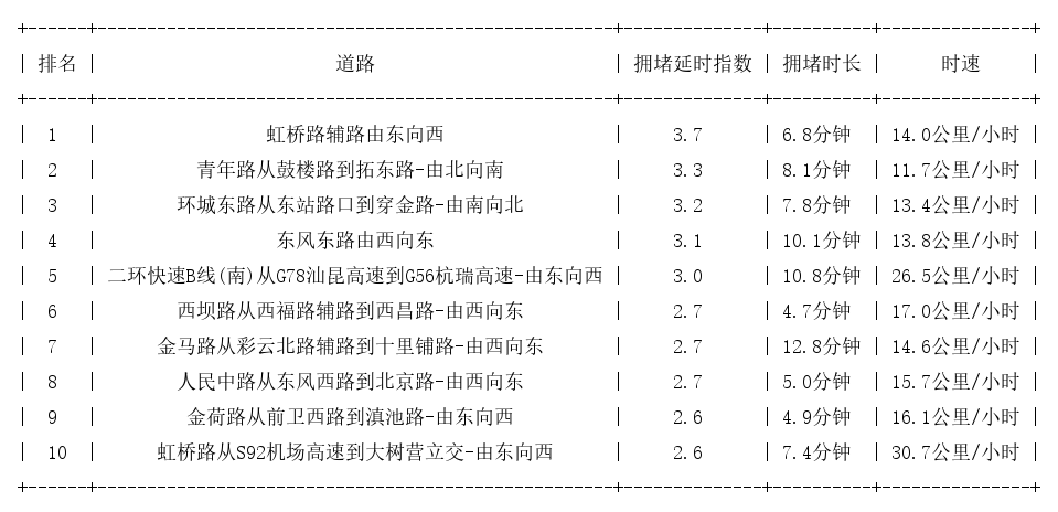 01月16日18时, 昆明晚高峰路况