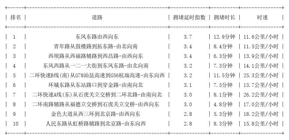 01月16日19时, 昆明晚高峰路况