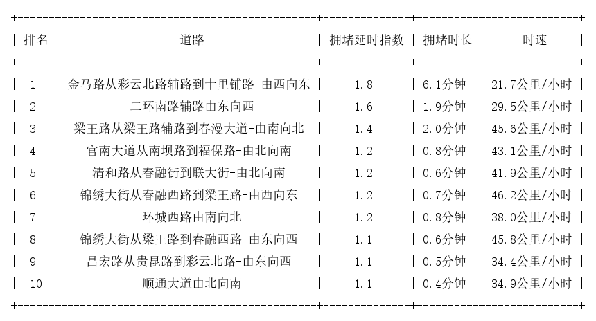 01月17日07时, 昆明早高峰路况