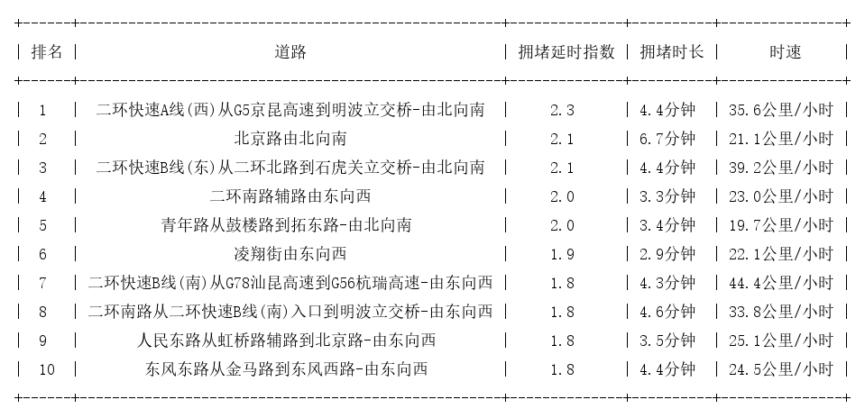 01月17日09时, 昆明早高峰路况