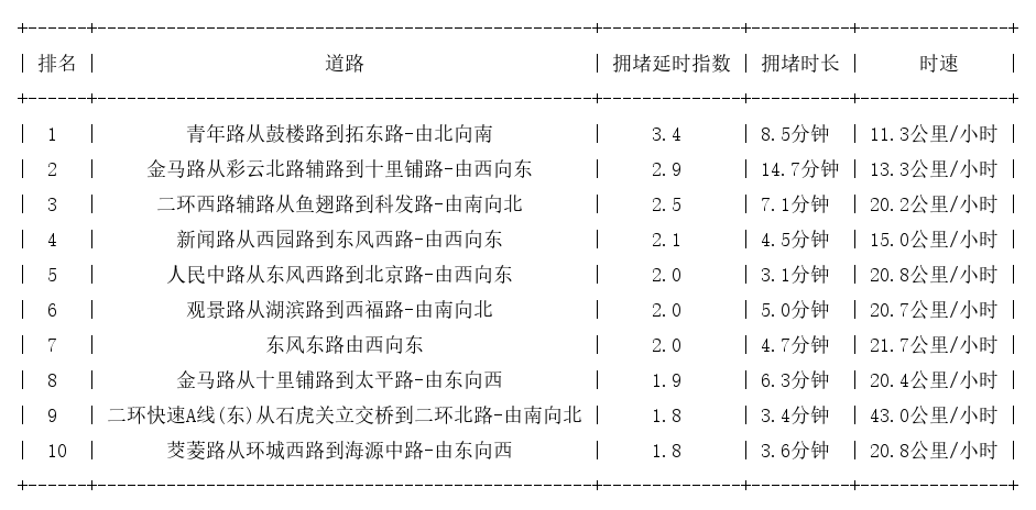 01月17日17时, 昆明晚高峰路况