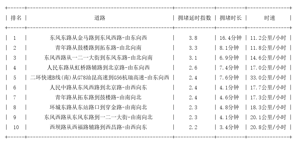 01月17日19时, 昆明晚高峰路况