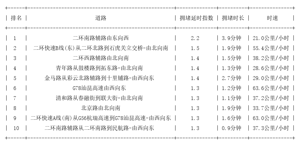 01月18日08时, 昆明早高峰路况