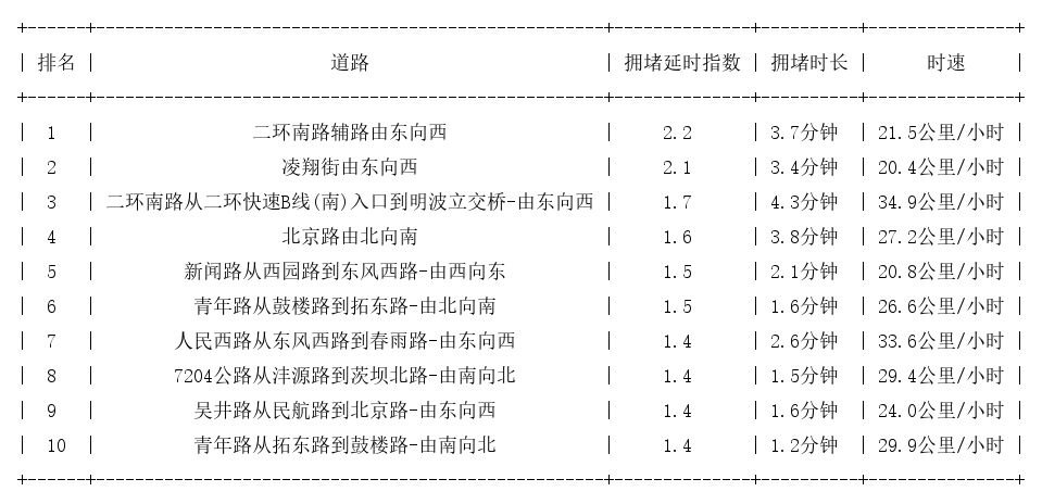 01月18日09时, 昆明早高峰路况