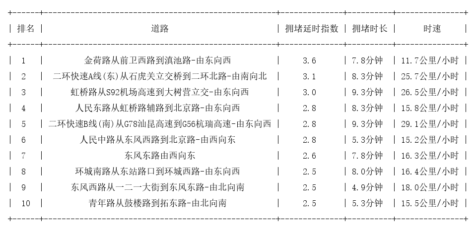 01月18日18时, 昆明晚高峰路况