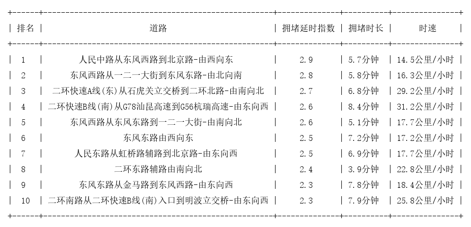 01月18日19时, 昆明晚高峰路况