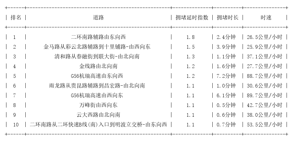 01月19日07时, 昆明早高峰路况