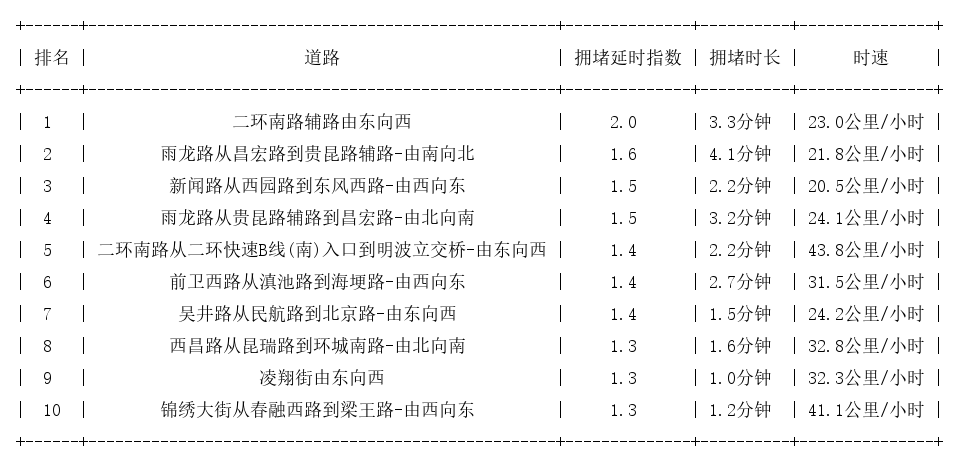 01月19日09时, 昆明早高峰路况