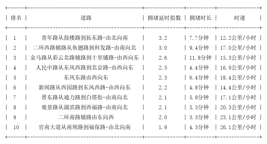 01月19日17时, 昆明晚高峰路况