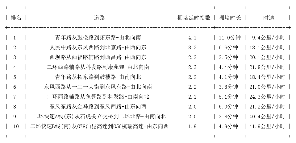 01月19日18时, 昆明晚高峰路况