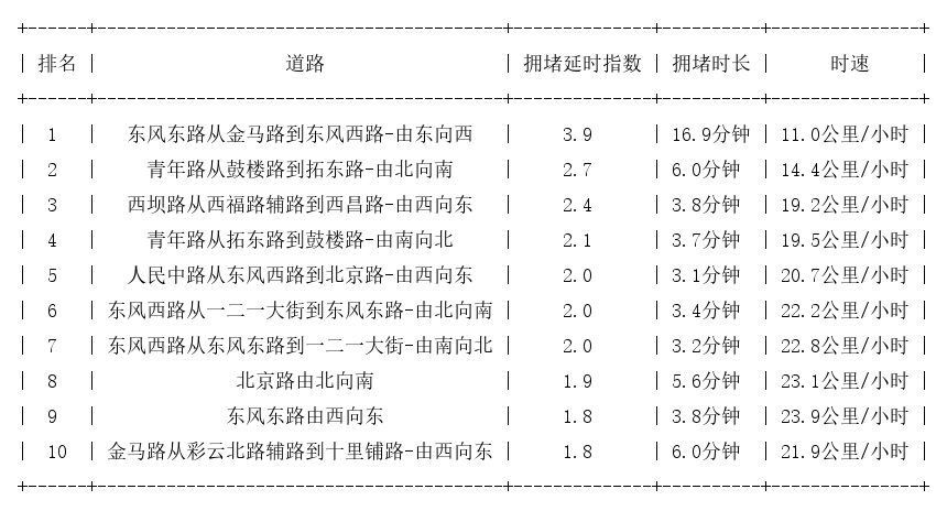 01月19日19时, 昆明晚高峰路况