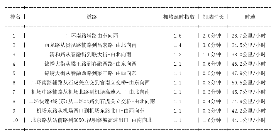 01月20日07时, 昆明早高峰路况