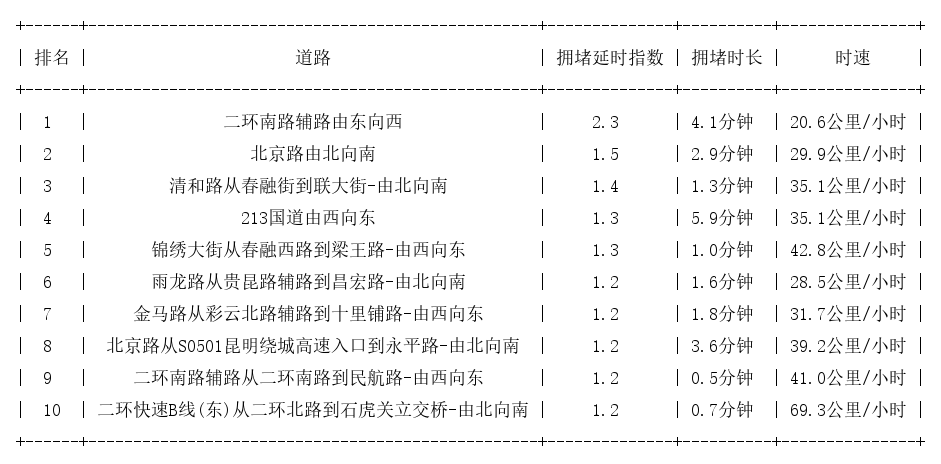 01月20日08时, 昆明早高峰路况