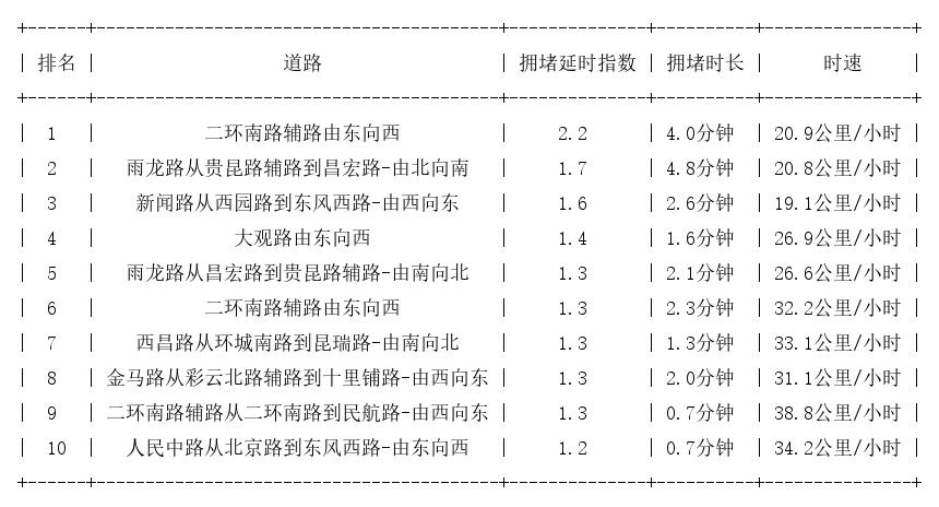 01月20日09时, 昆明早高峰路况