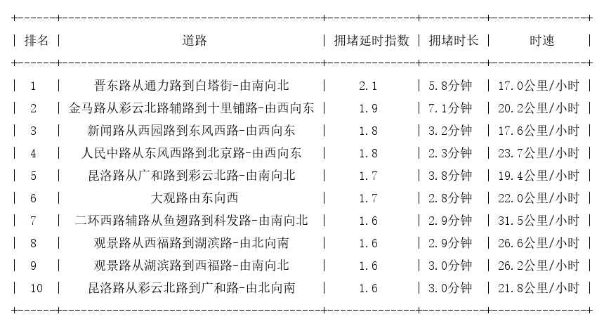01月20日17时, 昆明晚高峰路况