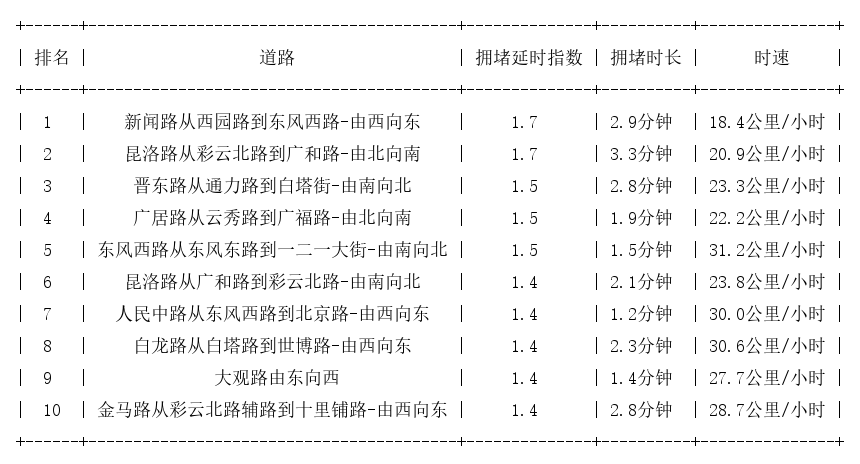 01月20日18时, 昆明晚高峰路况
