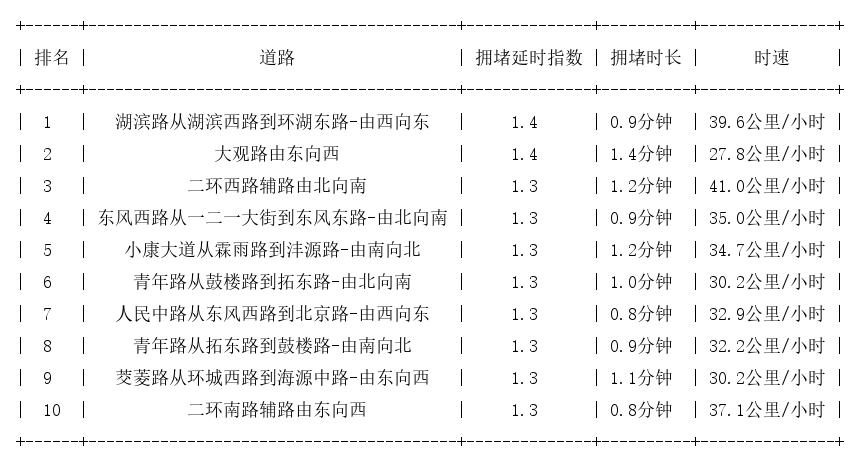 01月20日19时, 昆明晚高峰路况