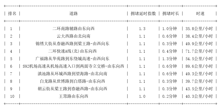 01月21日07时, 昆明早高峰路况