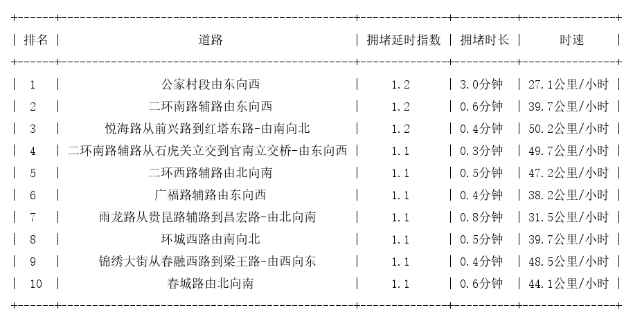 01月21日08时, 昆明早高峰路况