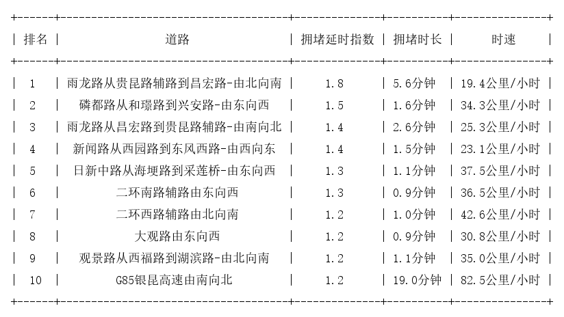 01月21日09时, 昆明早高峰路况