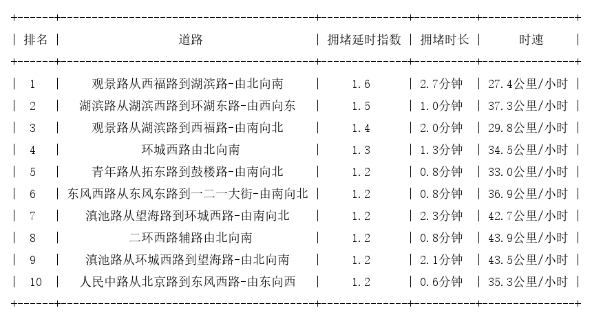 01月21日17时, 昆明晚高峰路况