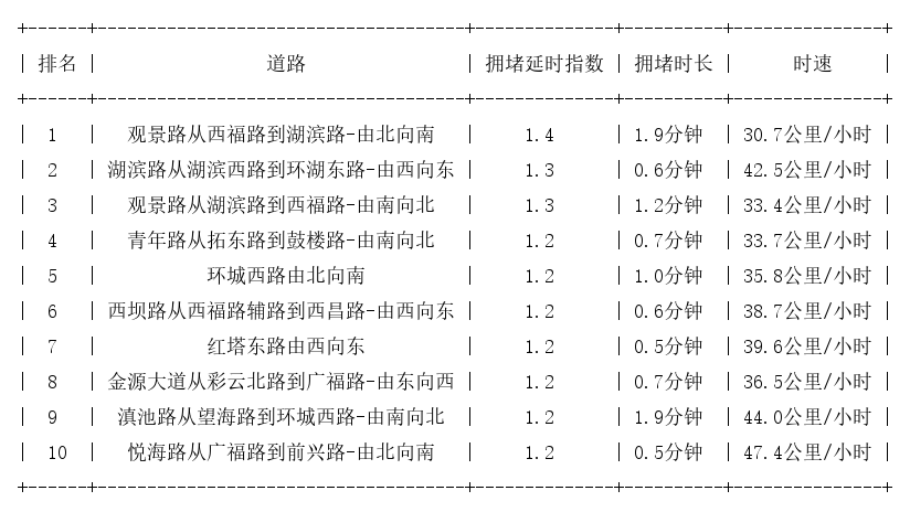 01月21日18时, 昆明晚高峰路况