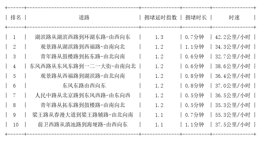 01月21日19时, 昆明晚高峰路况