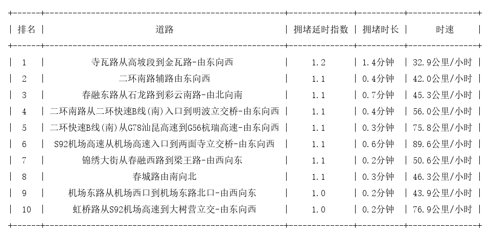 01月22日07时, 昆明早高峰路况