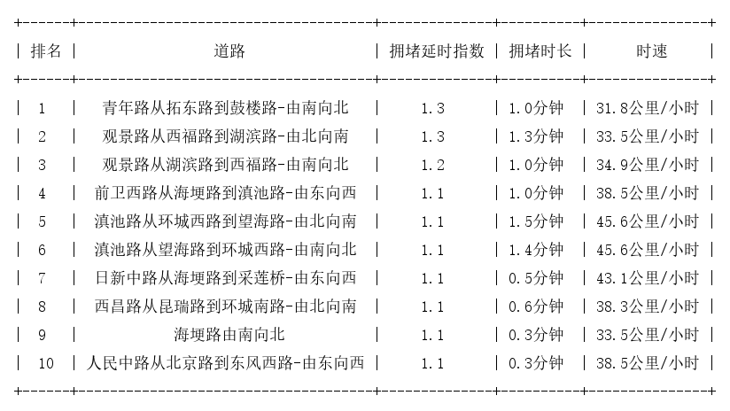 01月22日09时, 昆明早高峰路况