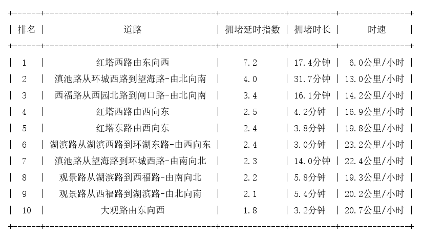 01月22日17时, 昆明晚高峰路况