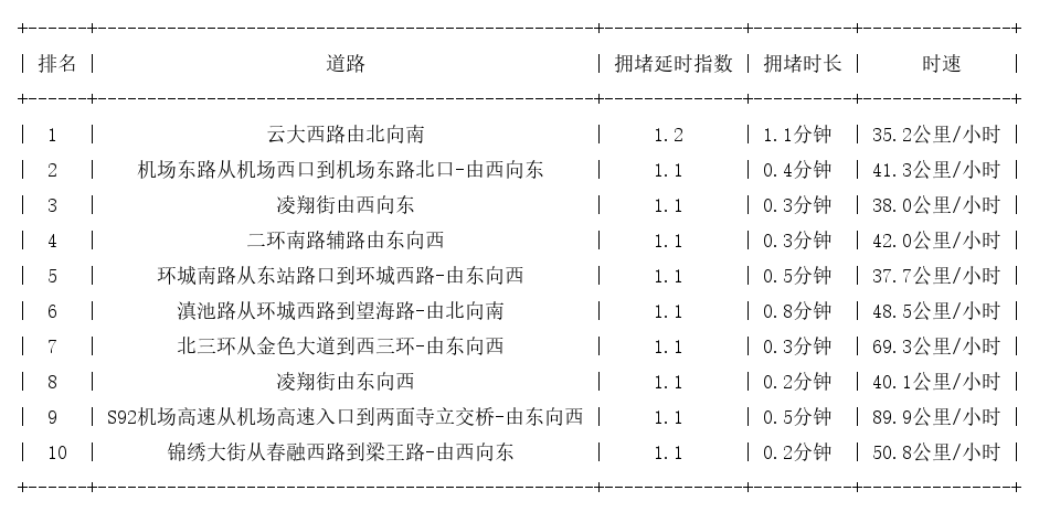 01月23日07时, 昆明早高峰路况