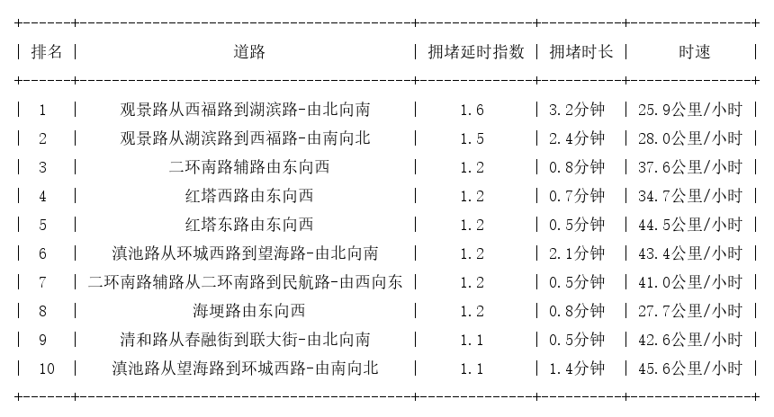 01月23日09时, 昆明早高峰路况