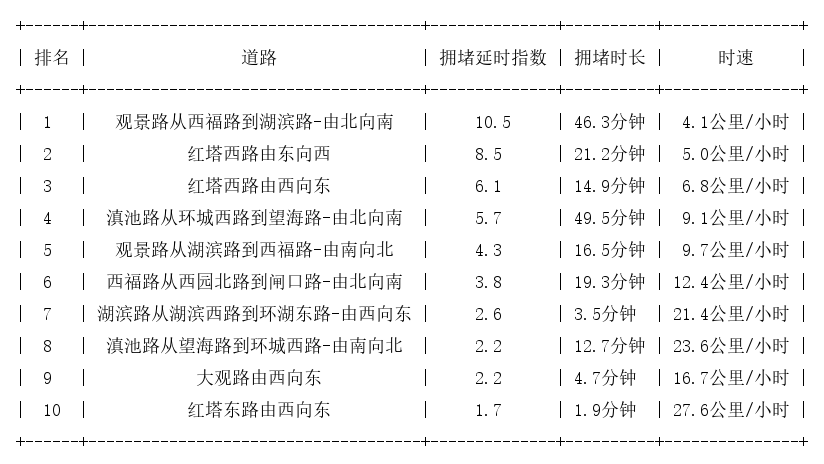 01月23日17时, 昆明晚高峰路况