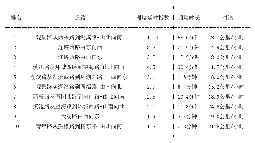 01月23日18时, 昆明晚高峰路况