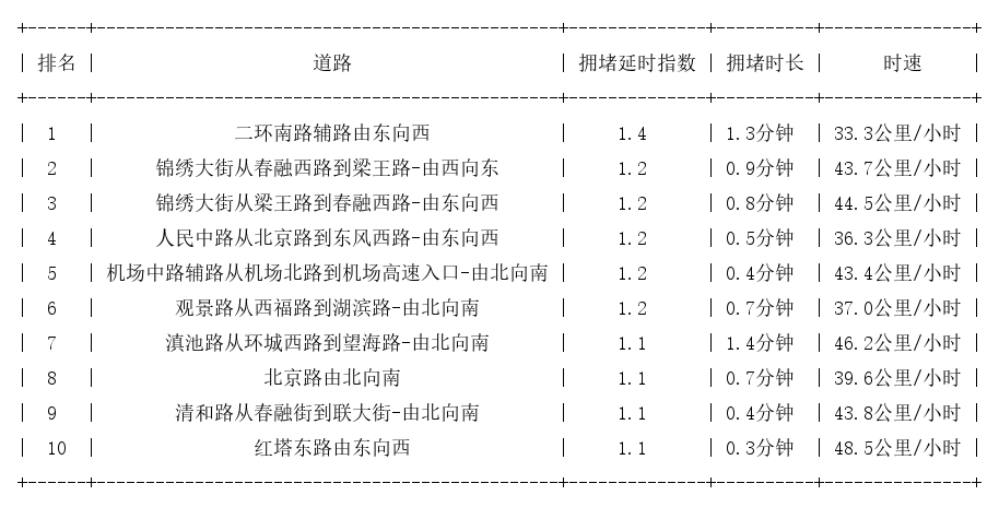 01月24日08时, 昆明早高峰路况