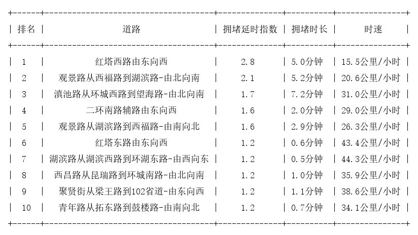 01月24日09时, 昆明早高峰路况