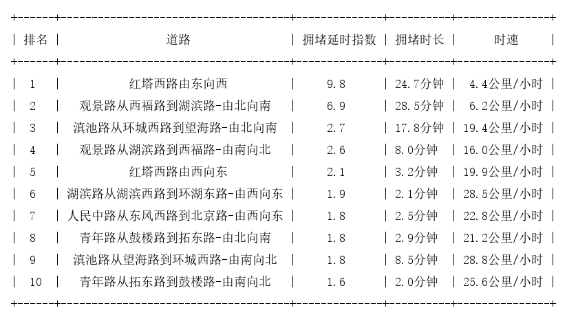 01月24日17时, 昆明晚高峰路况