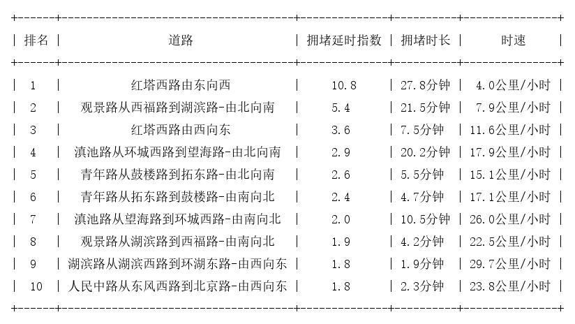 01月24日18时, 昆明晚高峰路况