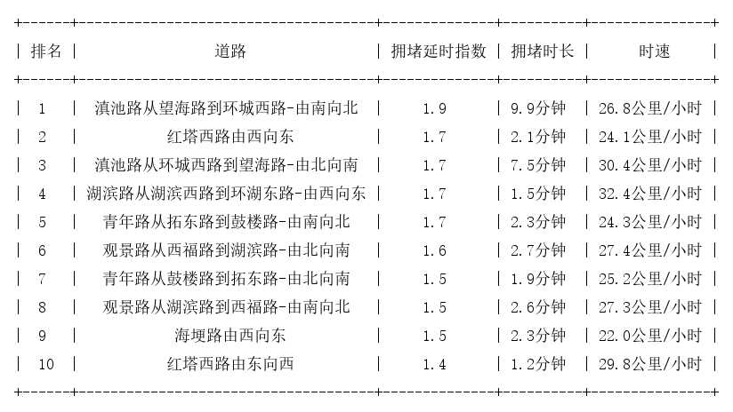 01月24日19时, 昆明晚高峰路况