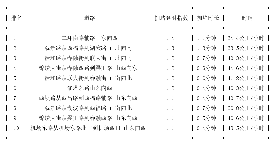 01月25日08时, 昆明早高峰路况