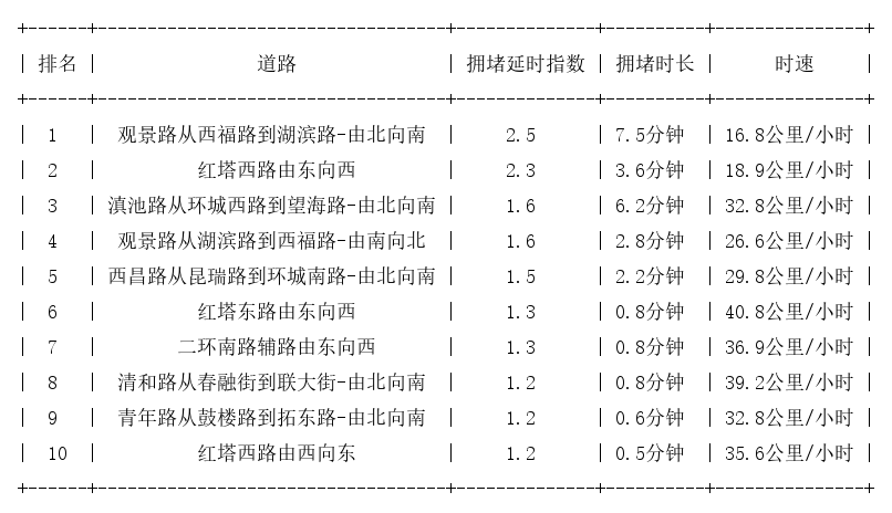 01月25日09时, 昆明早高峰路况
