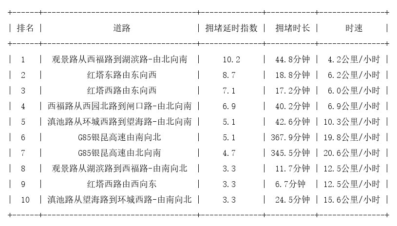 01月25日17时, 昆明晚高峰路况