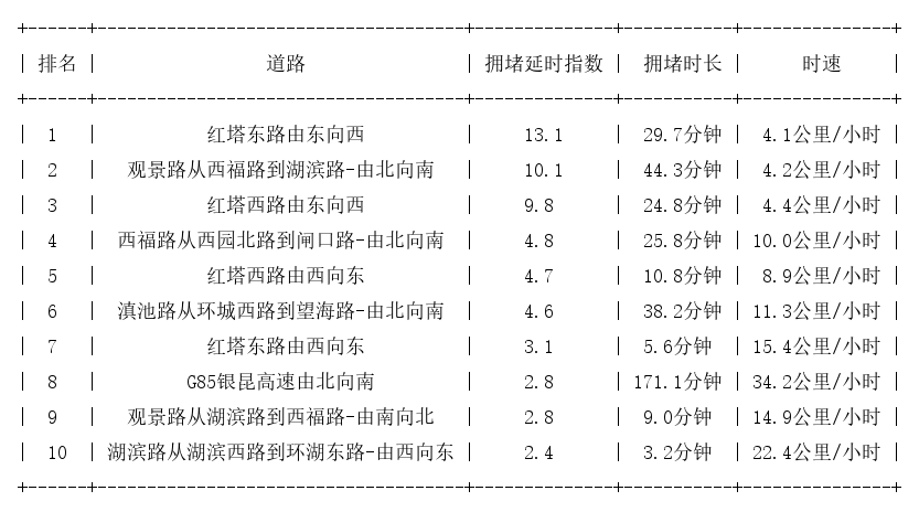 01月25日18时, 昆明晚高峰路况