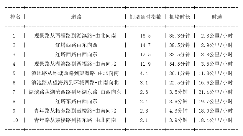 01月25日19时, 昆明晚高峰路况