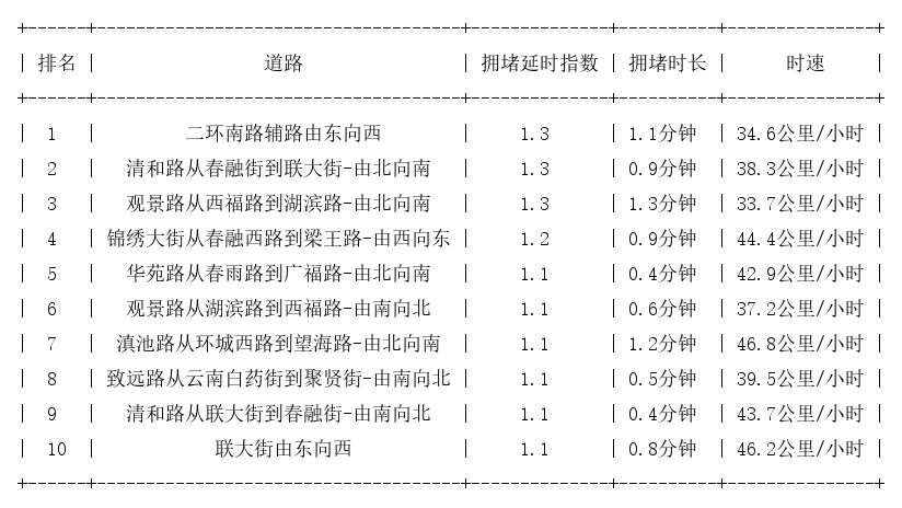 01月26日07时, 昆明早高峰路况