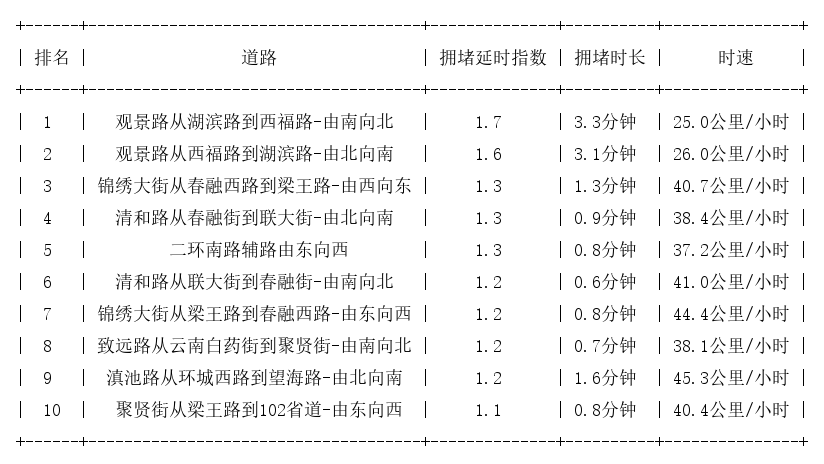 01月26日08时, 昆明早高峰路况