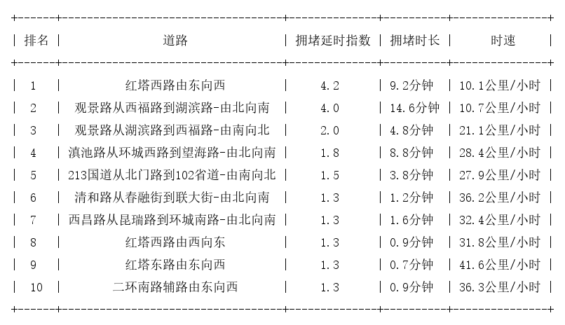 01月26日09时, 昆明早高峰路况