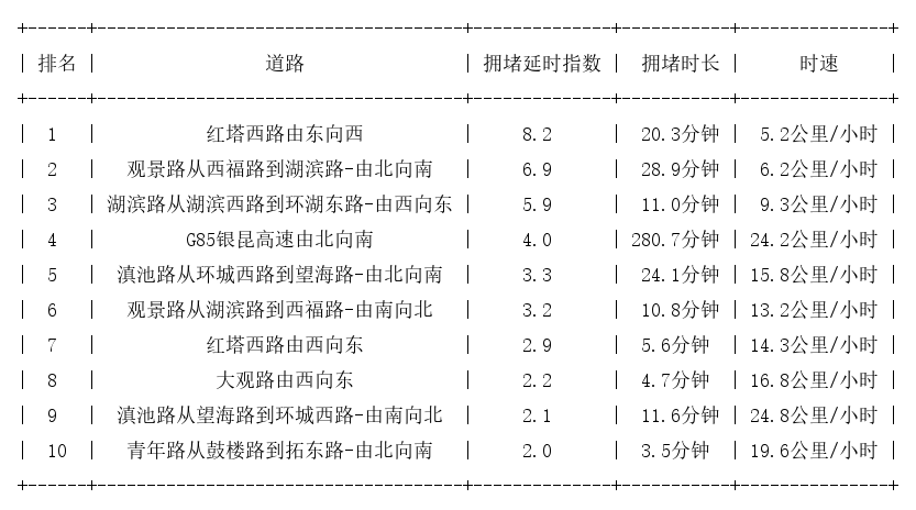 01月26日17时, 昆明晚高峰路况