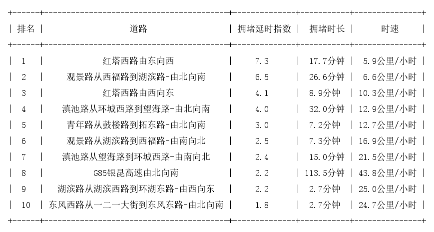 01月26日18时, 昆明晚高峰路况