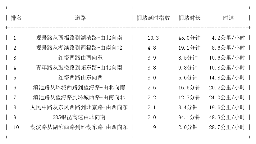 01月26日19时, 昆明晚高峰路况
